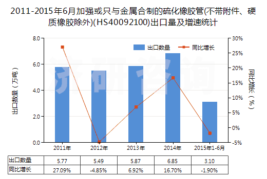 2011-2015年6月加強(qiáng)或只與金屬合制的硫化橡膠管(不帶附件、硬質(zhì)橡膠除外)(HS40092100)出口量及增速統(tǒng)計